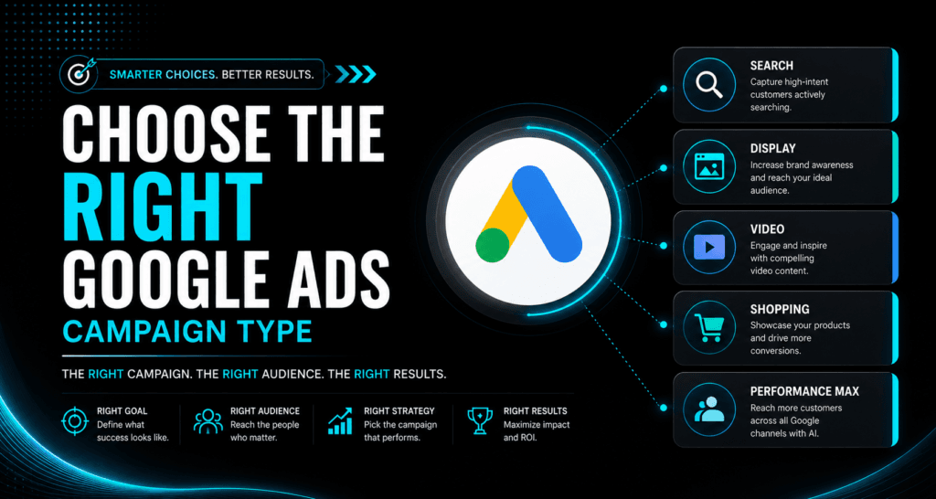 A guide layout detailing how to choose the right Google Ads campaign type, displaying options for Search, Display, Video, Shopping, and Performance Max configurations.